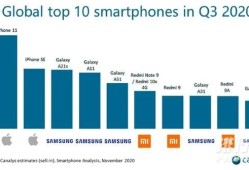 2020年Q3全世界十大智能手机排行榜：SE、三星A21S