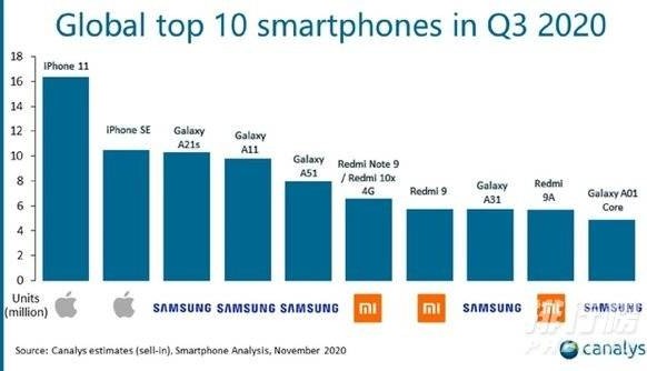 2020年Q3全世界十大智能手机排行榜：SE、三星A21S